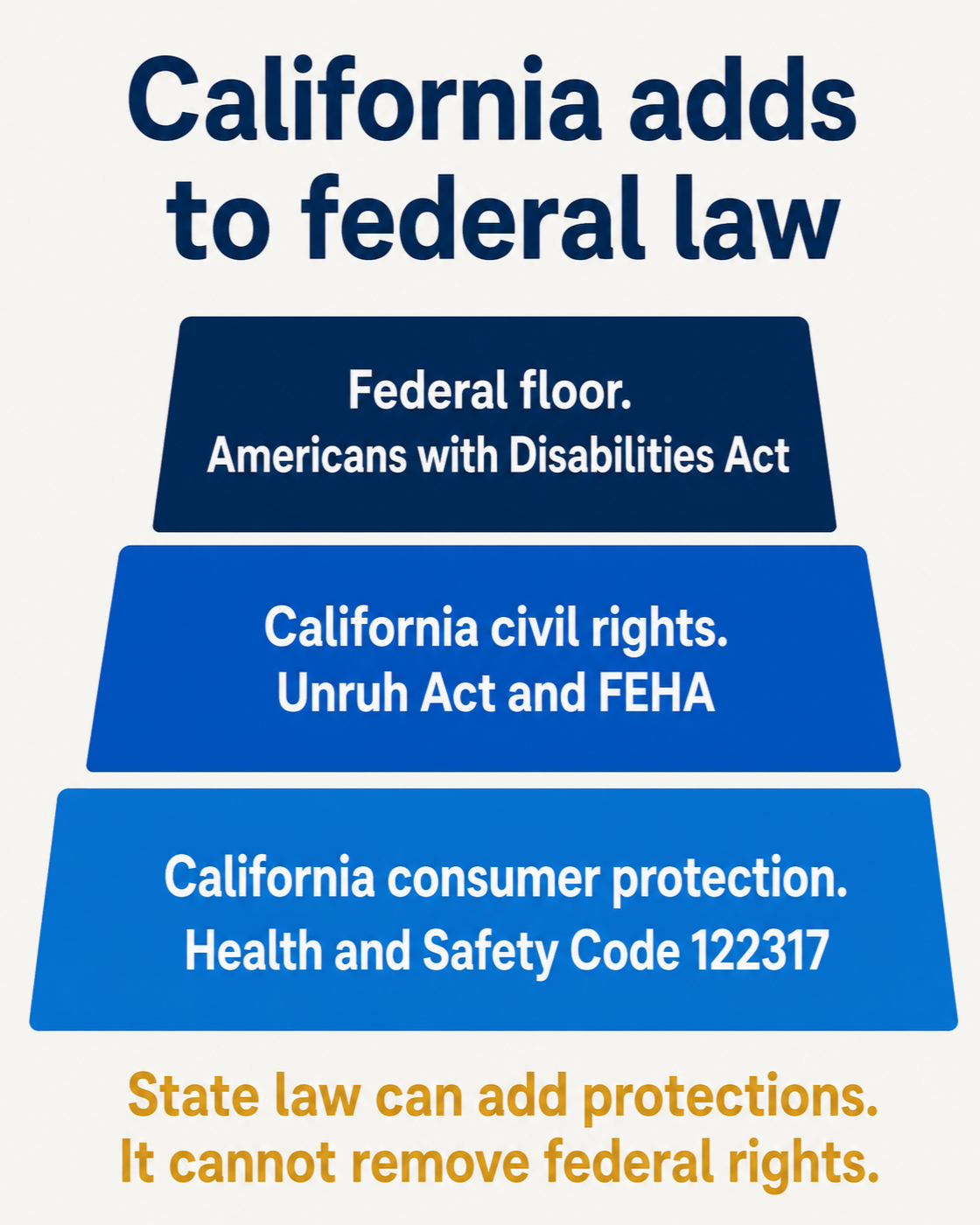 Infographic showing California law layered on top of the federal floor: the Americans with Disabilities Act, then the Unruh Act and FEHA, then Health and Safety Code section 122317.