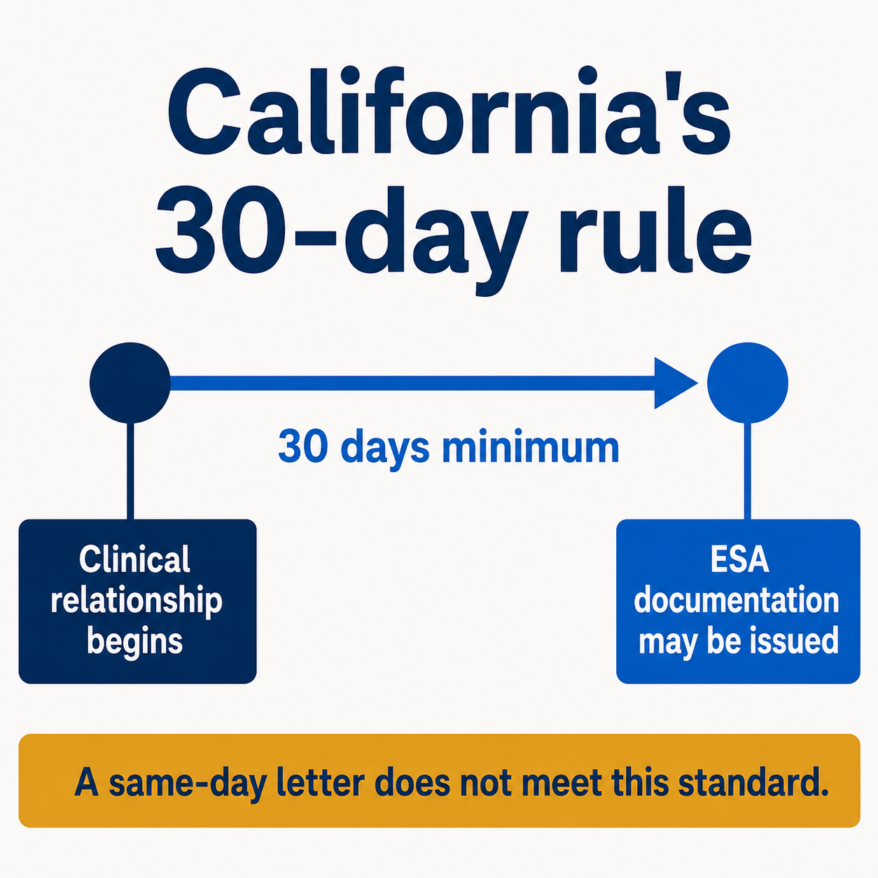 Timeline infographic showing that in California a clinical relationship must exist for at least 30 days before emotional support animal documentation may be issued, so a same-day letter does not meet the standard.