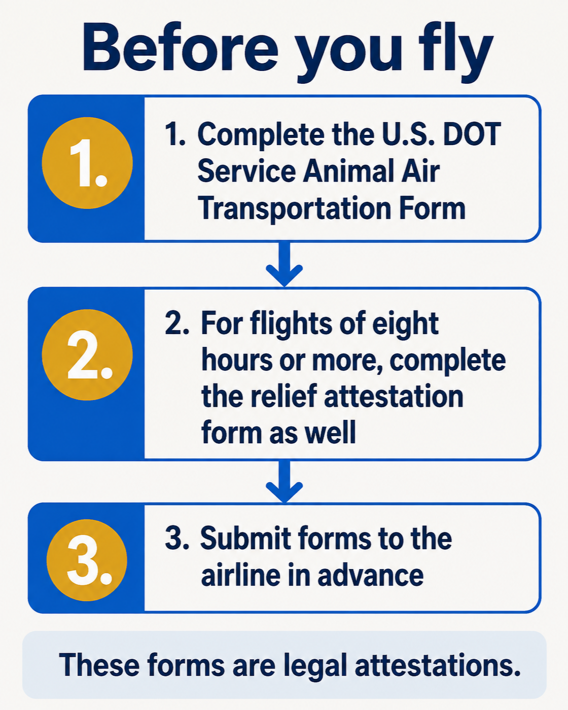 Infographic of three steps before flying: complete the U.S. DOT Service Animal Air Transportation Form, complete the relief attestation form for flights of eight hours or more, and submit the forms to the airline in advance, noting that these forms are legal attestations.