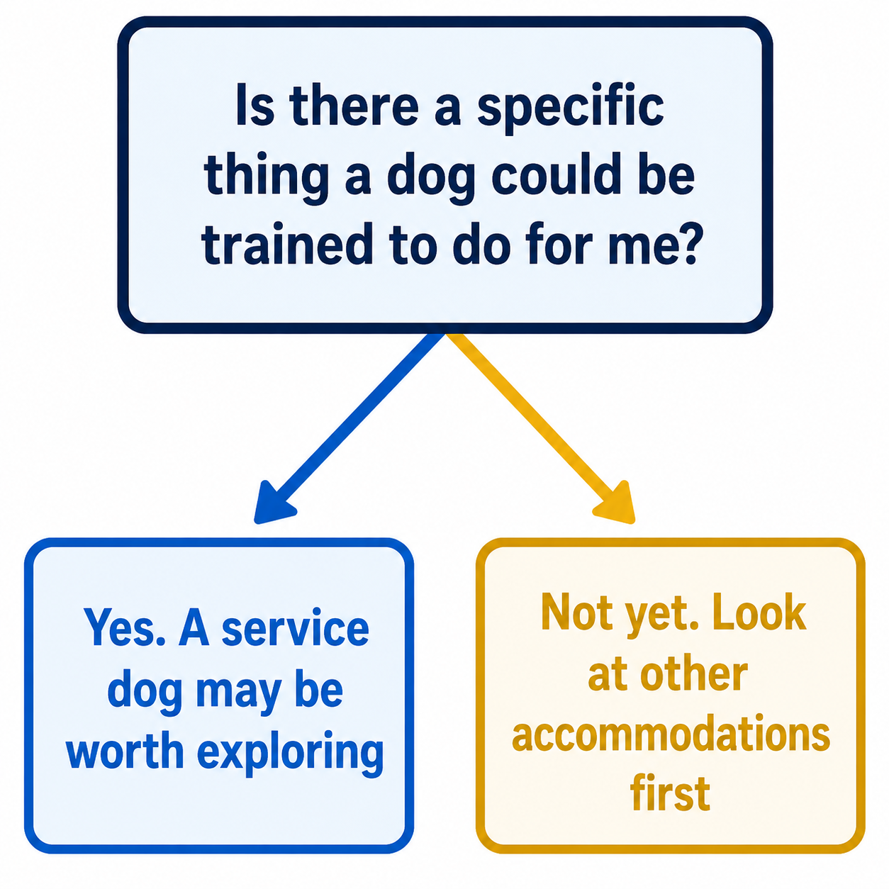 Decision infographic asking whether there is a specific thing a dog could be trained to do, branching to exploring a service dog if yes, or looking at other accommodations first if not.
