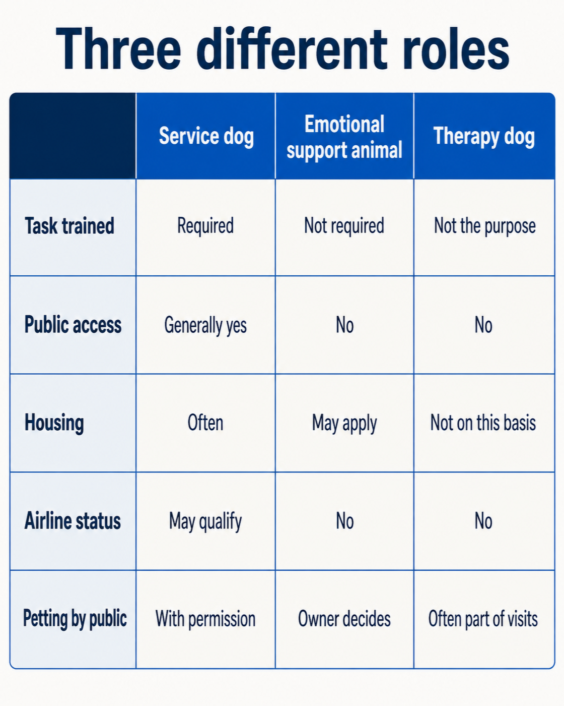 Comparison table of service dogs, emotional support animals, and therapy dogs across task training, public access, housing, airline status, and whether the public may pet them.