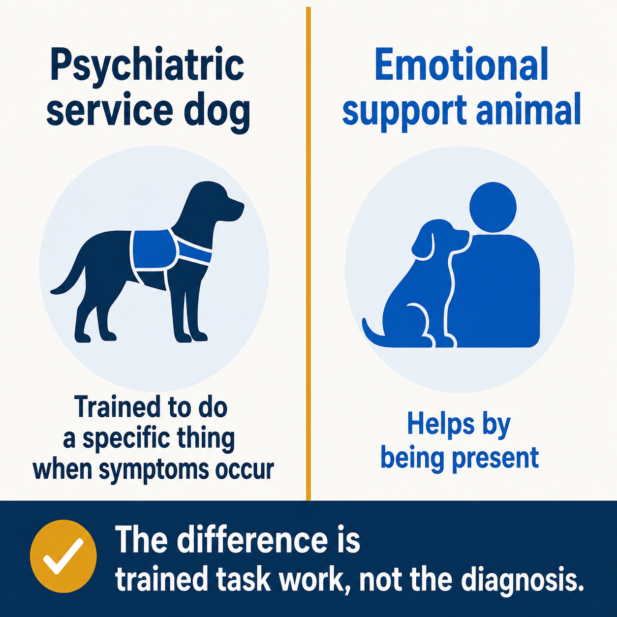 Infographic contrasting a psychiatric service dog, trained to do a specific thing when symptoms occur, with an emotional support animal, which helps by being present, noting the difference is trained task work rather than diagnosis.