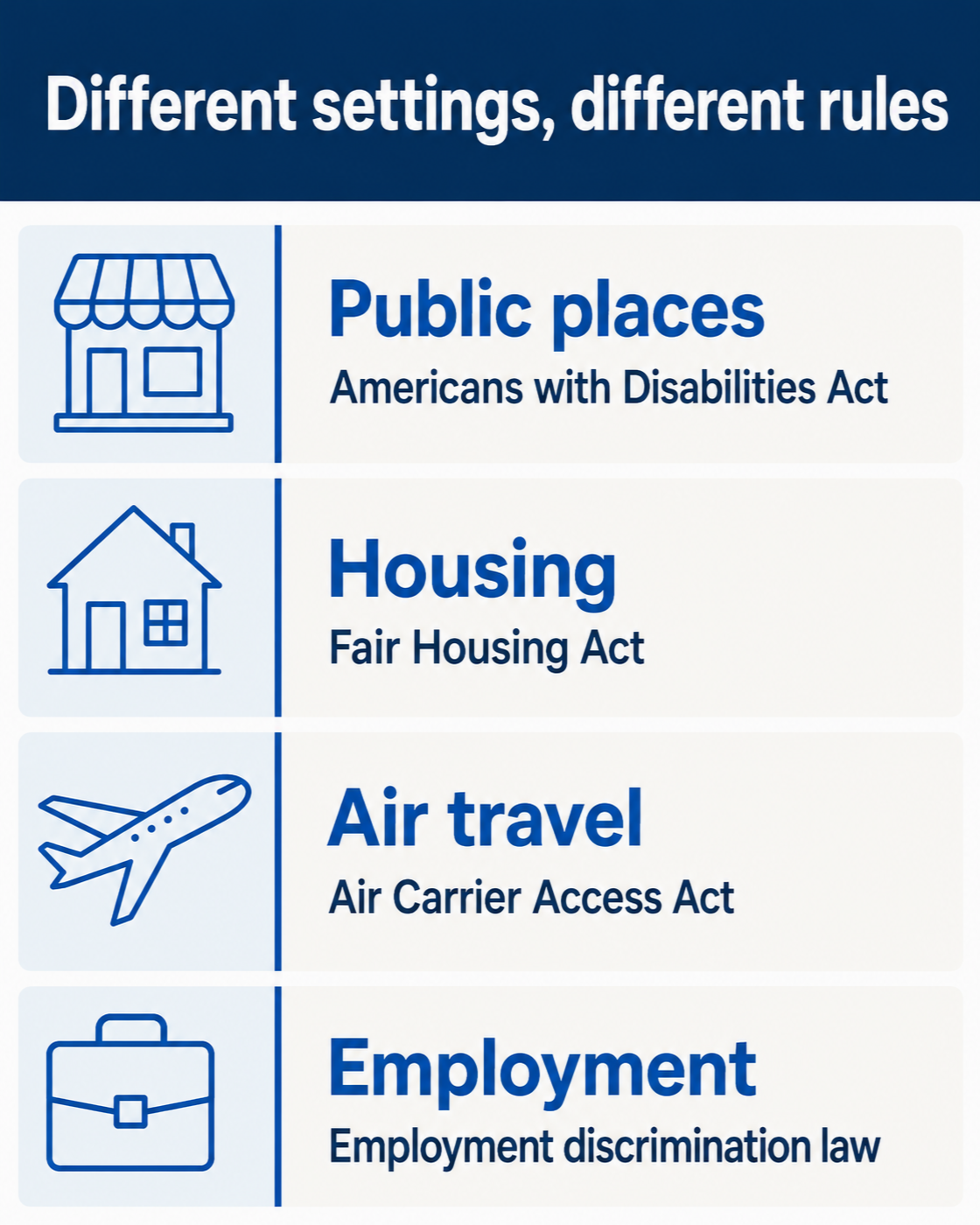 Infographic listing four settings and the law that governs each: public places under the Americans with Disabilities Act, housing under the Fair Housing Act, air travel under the Air Carrier Access Act, and employment under employment discrimination law.