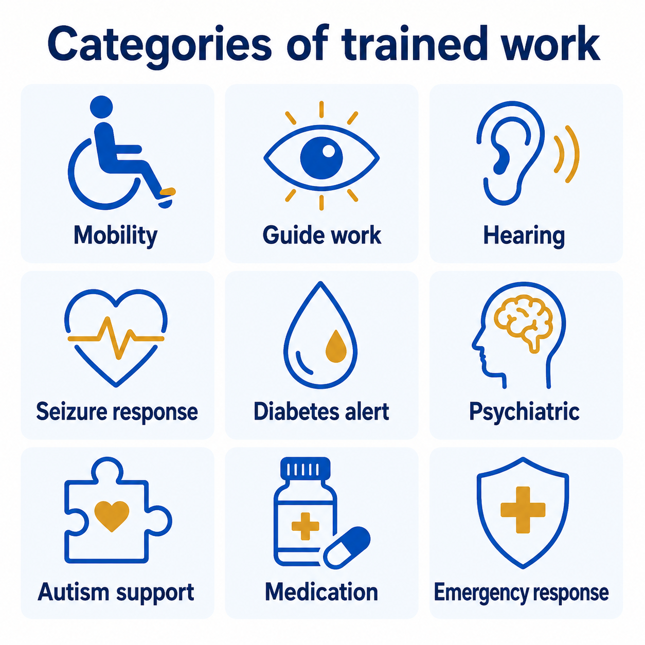 Grid infographic of nine categories of trained service dog work: mobility, guide work, hearing, seizure response, diabetes alert, psychiatric, autism support, medication, and emergency response.