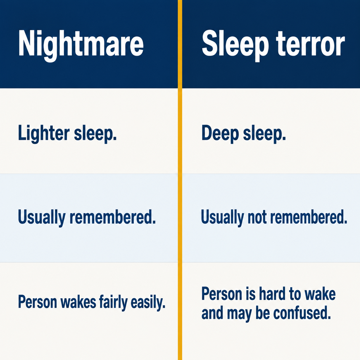 Infographic comparing nightmares, which occur in lighter sleep, are usually remembered, and allow the person to wake fairly easily, with sleep terrors, which occur in deep sleep, are usually not remembered, and leave the person hard to wake and confused.