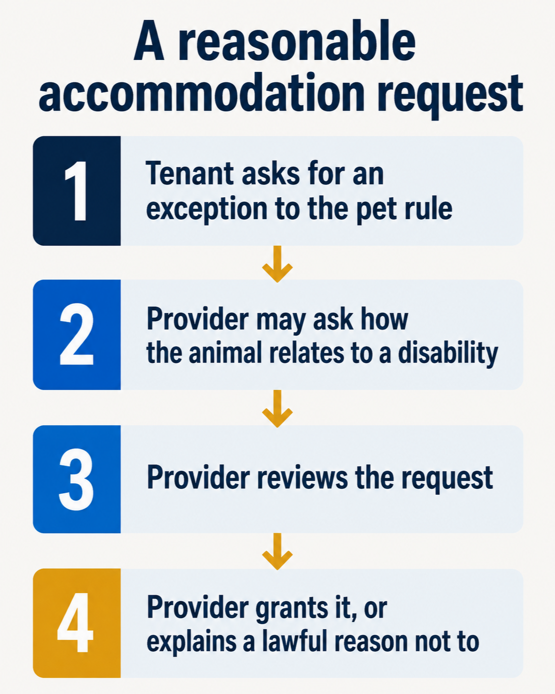 Flow chart of a housing accommodation request: the tenant asks for an exception to the pet rule, the provider may ask how the animal relates to a disability, the provider reviews the request, and then grants it or gives a lawful reason for denial.