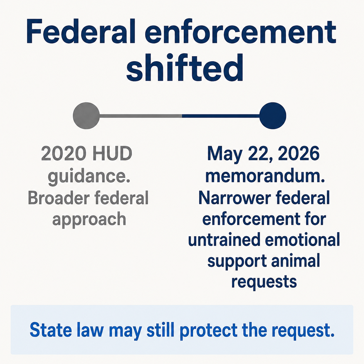 Timeline infographic contrasting the earlier 2020 HUD guidance with the May 22, 2026 enforcement memorandum that narrowed federal enforcement for untrained emotional support animal requests, noting that state law may still apply.